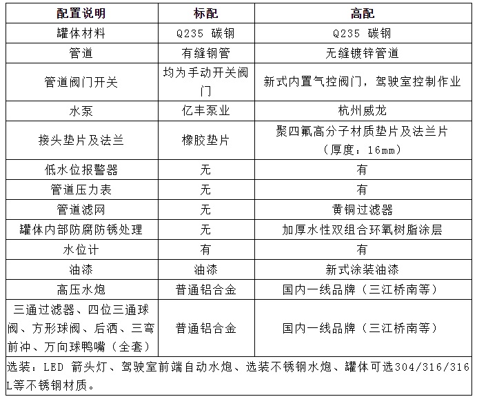 國六10方東風(fēng)華神T1灑水車配置選裝
