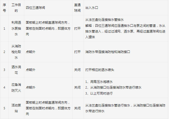 灑水車操作方法與使用說(shuō)明 灑水車操作方法與使用說(shuō)明